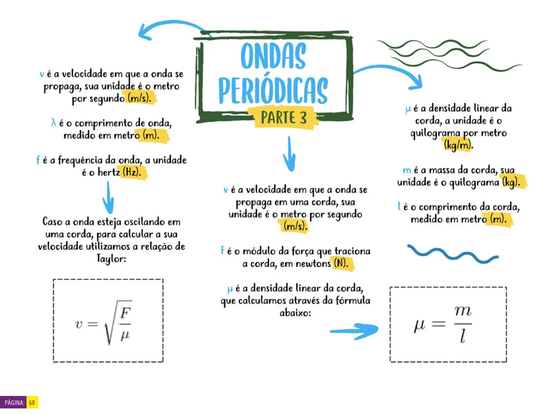 Ondas periódicas — Física